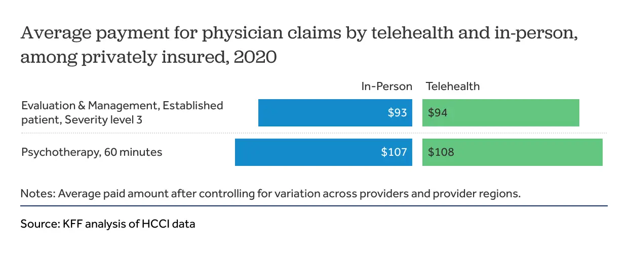 Early in the Pandemic, Private Insurers Paid Similarly for Common Telehealth and In-Person Claims