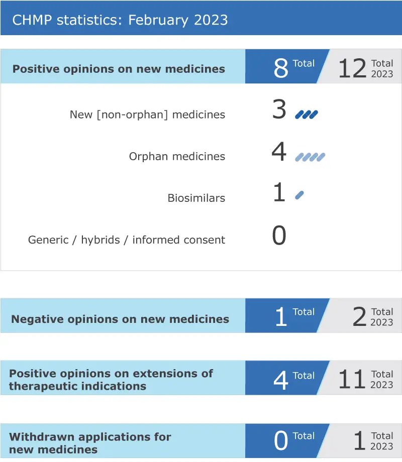 CHMP statistics for February 2023, 8 positive opinions for new medicines and 1 negative opinion. 4 positive opinions on extensions of therapeutic indications and 0 withdrawn applications for new medicines.