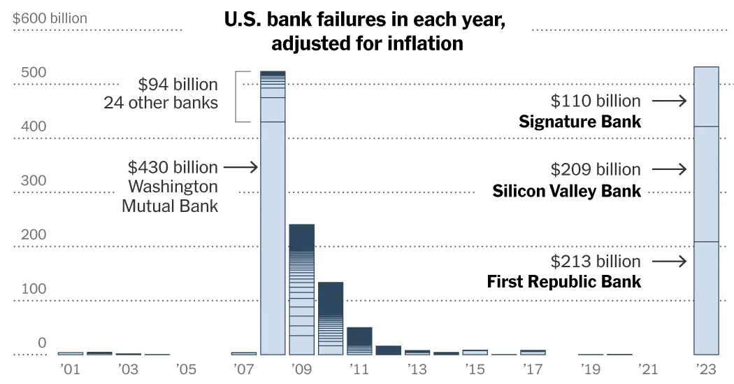 First Republic, Silicon Valley Bank and Signature: How Banking Failures Compare