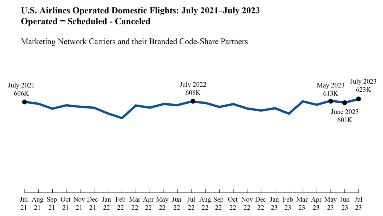 "U.S Airlines Operated Domestic Flights: July 2021-July 2023 Operated = Scheduled - Canceled"